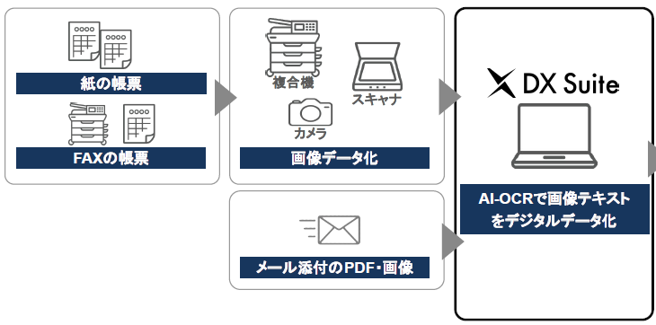 AI-OCRによるデータ化