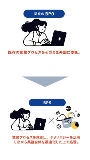 そもそもBPS(ビジネス・プロセス・サービス)とは?