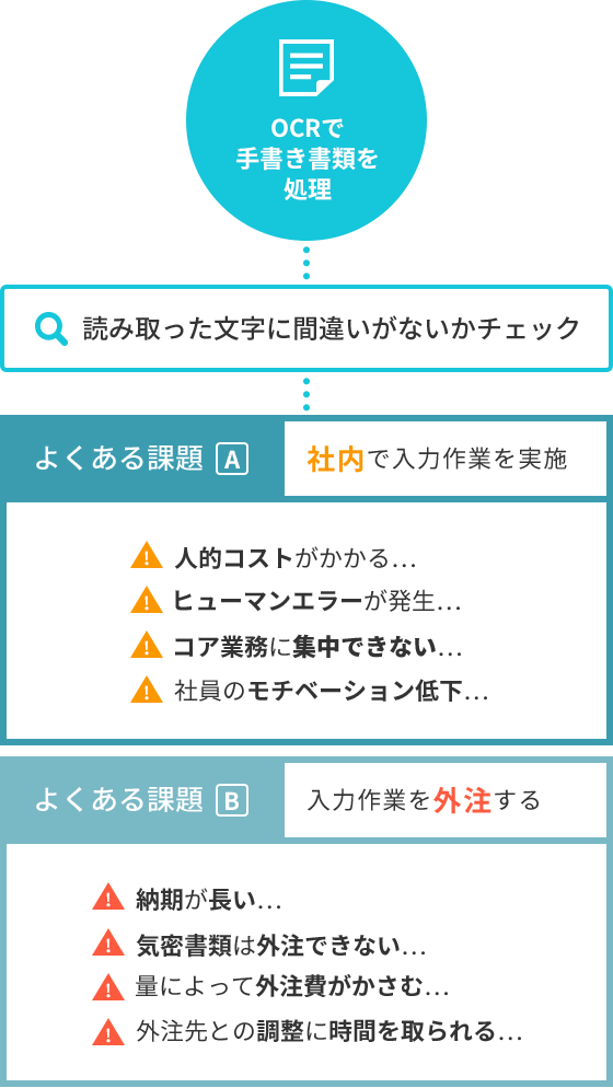 OCRの課題の図