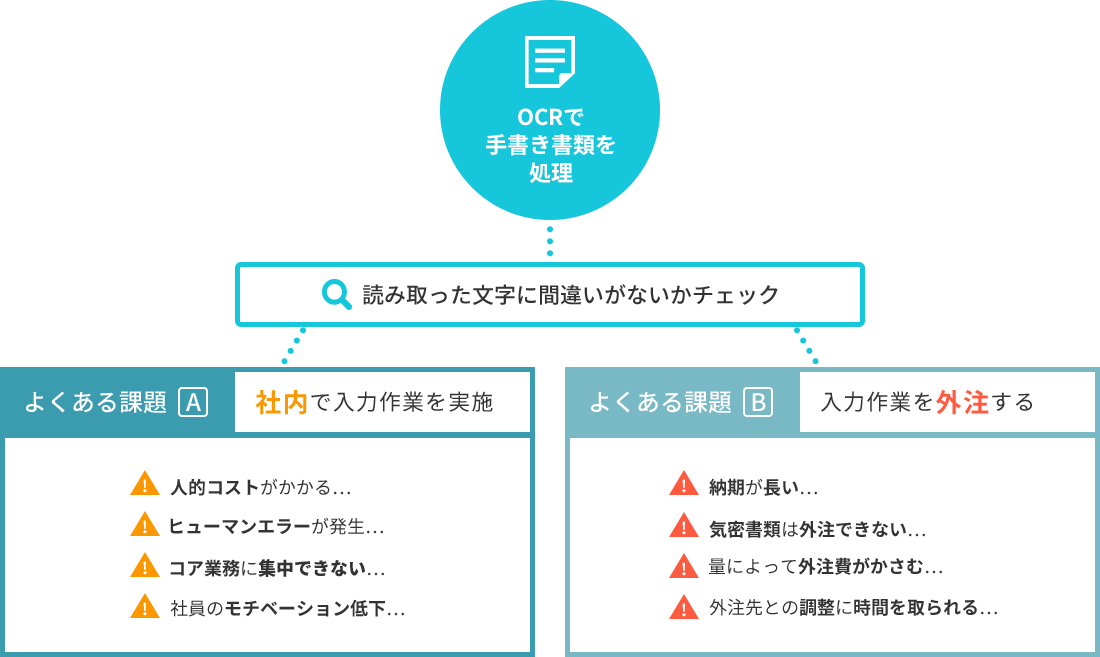 OCRの課題の図