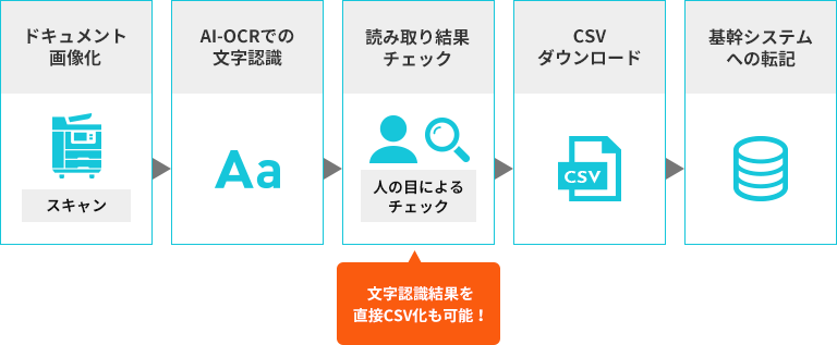 AI-OCR利用の流れ