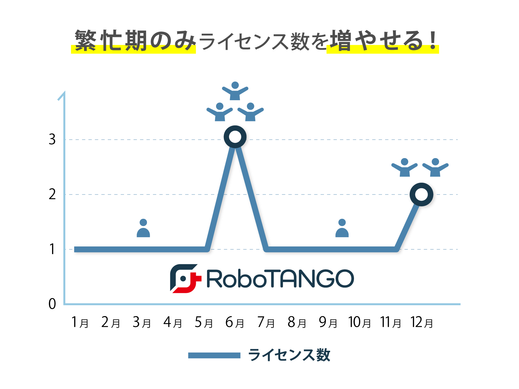 RoboTANGOライセンス数変動の画像