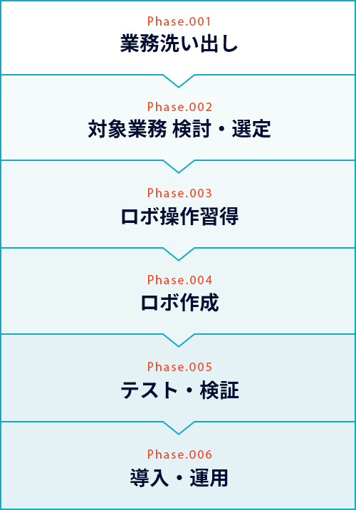 phase