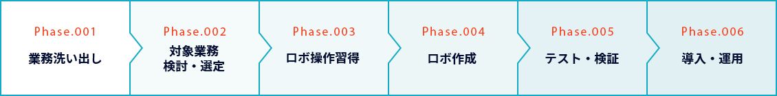 phase