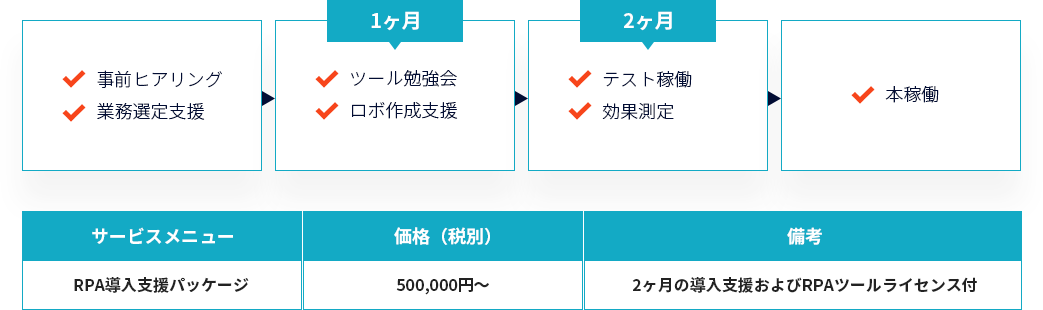RPA導入支援パッケージ 事前ヒアリング 業務選定 → 1ヶ月目 ツール勉強会 ロボ作成支援 →  2ヶ月目 テスト稼働 効果測定 → 本稼働