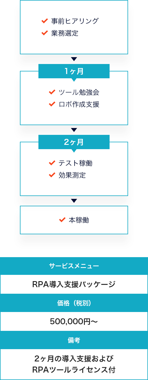 RPA導入支援パッケージ 事前ヒアリング 業務選定 → 1ヶ月目 ツール勉強会 ロボ作成支援 →  2ヶ月目 テスト稼働 効果測定 → 本稼働